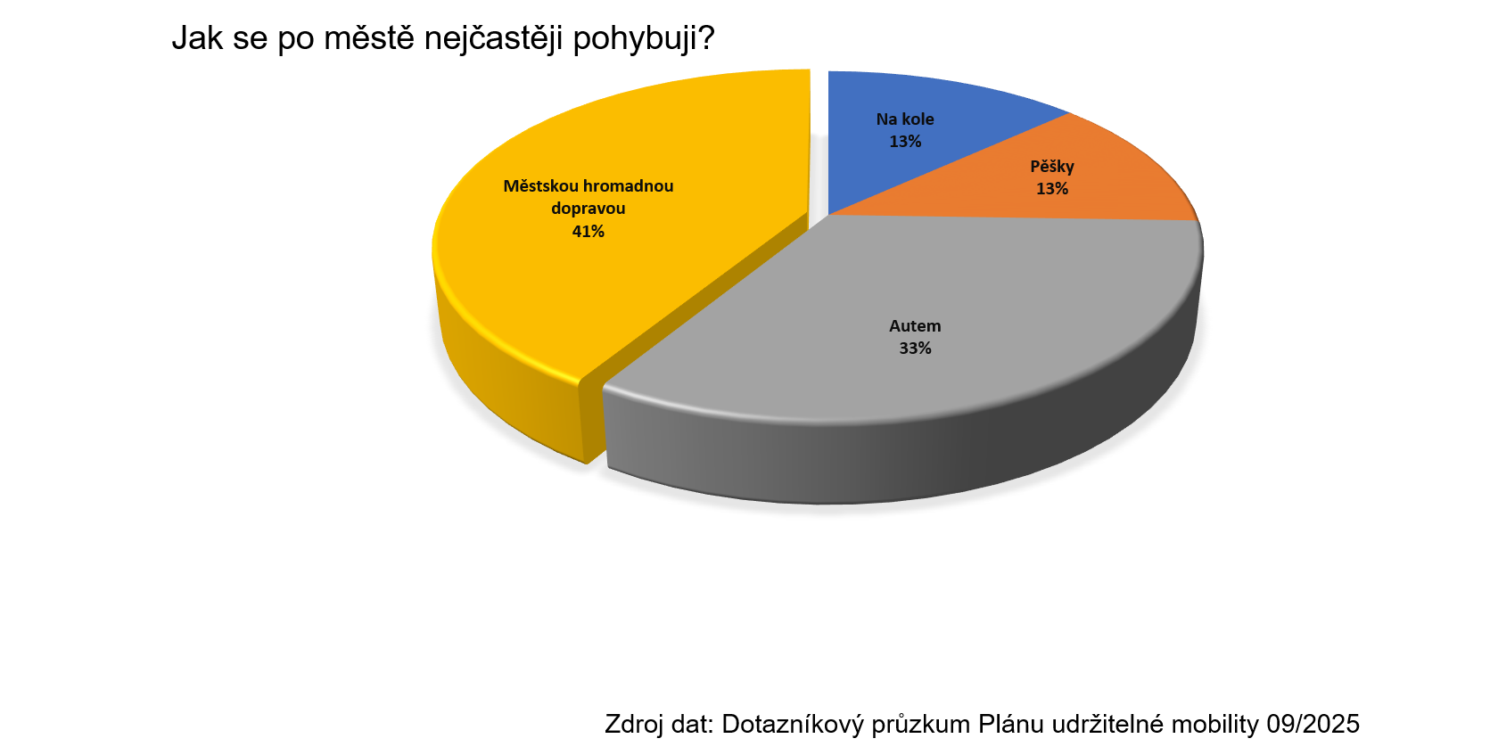 Nejpoužívanějším druhem dopravy pro obyvatele města je městská hromadná doprava