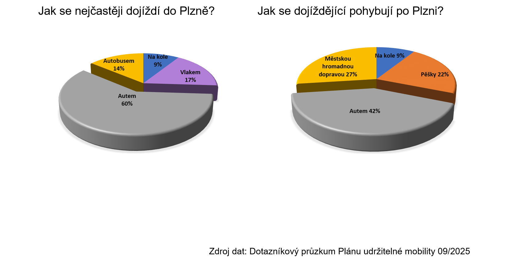 Pro dojížďku do města volí automobil 60% dojíždějících, po městě 20 % dojíždějících automobilem způsob dopravy změní ve prospěch udržitelných typů dopravy
