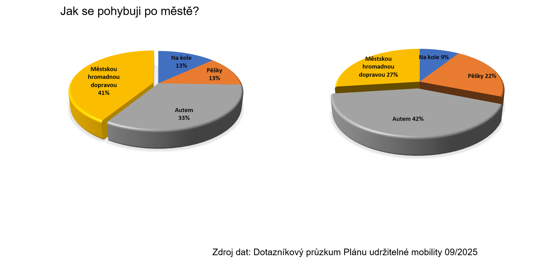 Plzeňané se po městě pohybují automobilem ze 33 %, zatímco dojíždějící ze 42 %