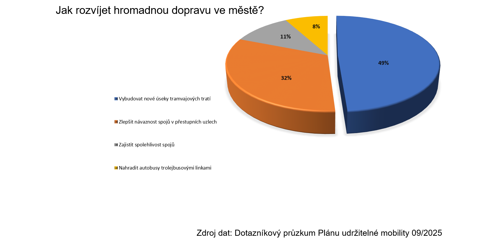 Rozvoj tramvajových tratí podporuje 49 % obyvatel